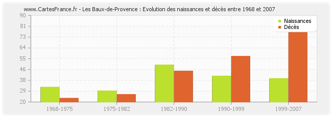 Les Baux-de-Provence : Evolution des naissances et décès entre 1968 et 2007